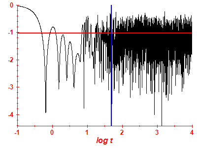 Survival probability log